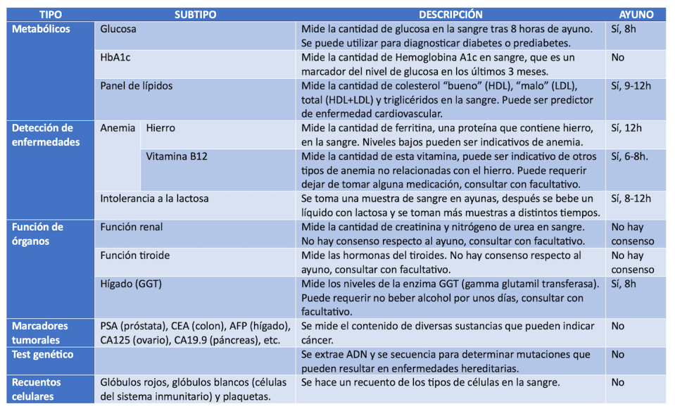 Tipos de análisis de sangre. Matilde Cañelles