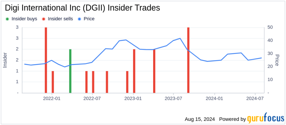 Insider sale at Digi International Inc (DGII): Director Hatem Naguib sells 7,208 shares