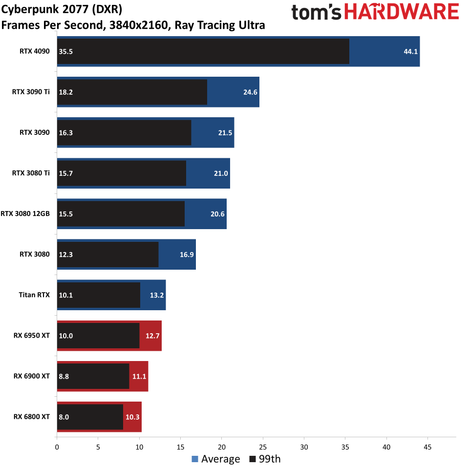 GPU benchmarks hierarchy ray tracing gaming performance charts