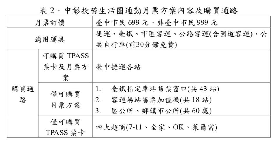 中彰投苗生活圈通勤月票方案內容及購買通路。交通部提供