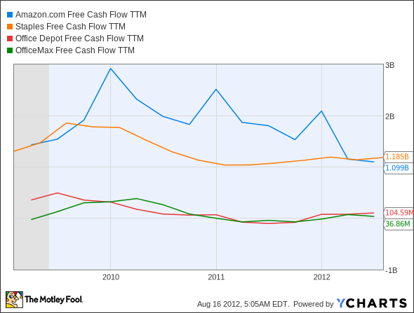 AMZN Free Cash Flow TTM Chart