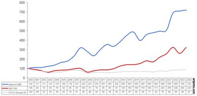 Artprice100© vs. S&P 500 and STOXX Europe 50 – Base 100 in January 2000