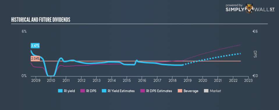 ENXTPA:RI Historical Dividend Yield August 28th 18
