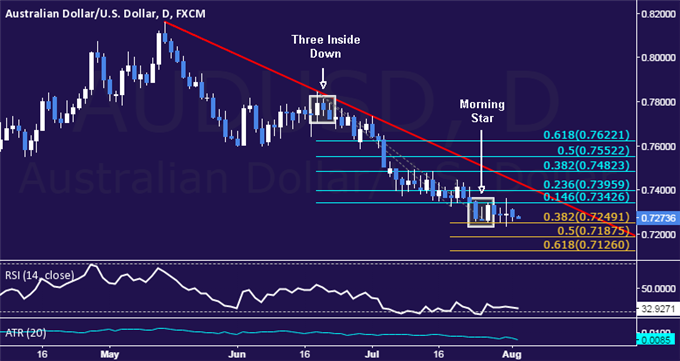 AUD/USD Technical Analysis: Narrow Range Still in Play