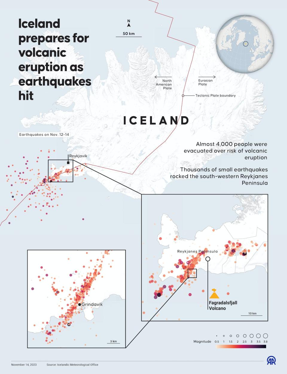 Iceland sits atop the meeting of two tectonic plates, the North American to the west and Eurasian to the east, indicated by the red line crossing the island. The maps show the earthquake swarms on Nov. 12-14, 2023. <a href="https://www.gettyimages.com/detail/news-photo/an-infographic-titled-iceland-prepares-for-volcanic-news-photo/1782148842?adppopup=true" rel="nofollow noopener" target="_blank" data-ylk="slk:Yasin Demirci/Anadolu via Getty Images;elm:context_link;itc:0;sec:content-canvas" class="link ">Yasin Demirci/Anadolu via Getty Images</a>