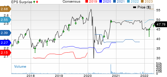 PNM Resources, Inc. Price, Consensus and EPS Surprise