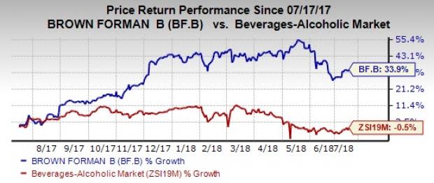 Brown-Forman (BF.B) rewards shareholders by authorizing a $200-million share repurchase program, which extends for a year.