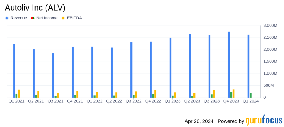 Autoliv Inc (ALV) Exceeds Q1 Earnings and Revenue Estimates, Showcases Robust Growth