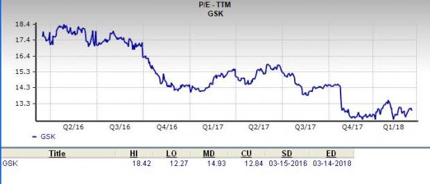 Let's see if GlaxoSmithKline plc (GSK) stock is a good choice for value-oriented investors right now from multiple angles.
