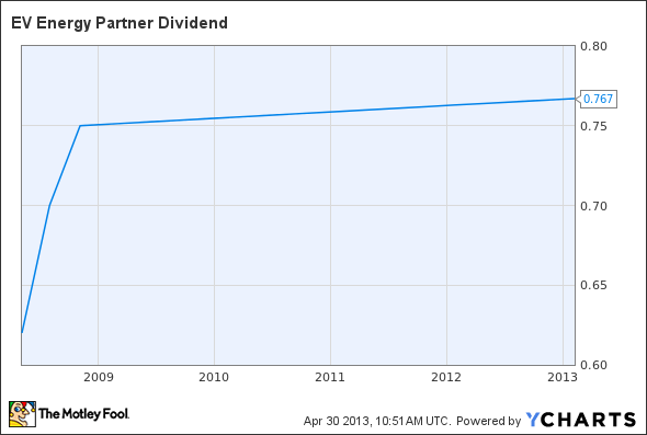 EVEP Dividend Chart