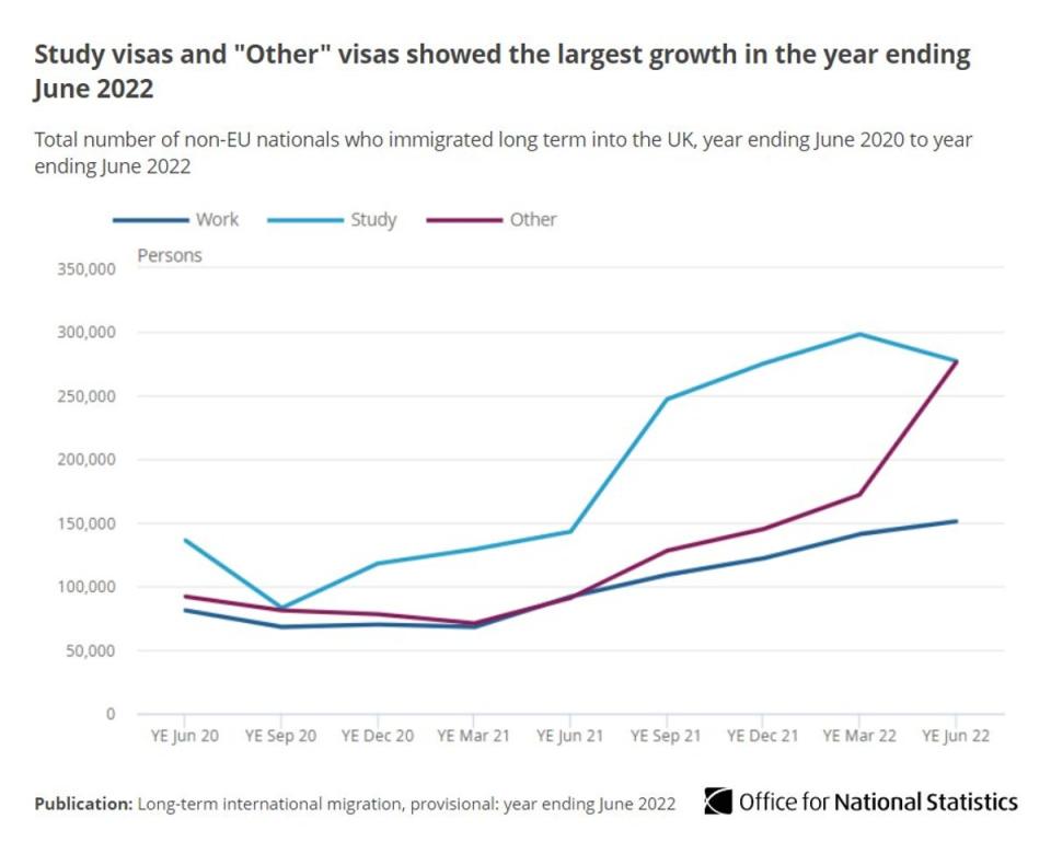 Study visas and ‘other visas’ showed the largest growth in the year leading up to June 2022 (ONS)