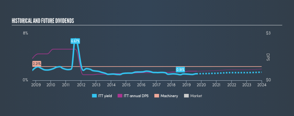 NYSE:ITT Historical Dividend Yield, September 4th 2019