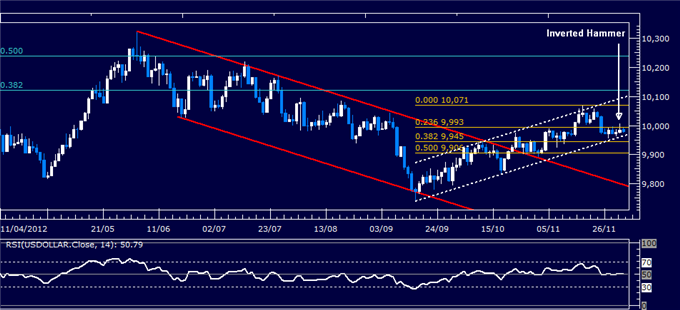 Forex_Analysis_US_Dollar_Chart_Setup_Hints_at_Rebound_Ahead_body_Picture_4.png, Forex Analysis: US Dollar Chart Setup Hints at Rebound Ahead