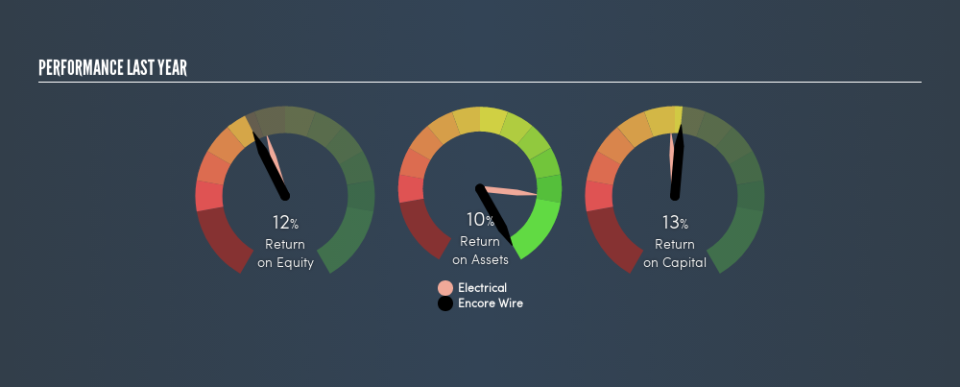 NasdaqGS:WIRE Past Revenue and Net Income, February 19th 2019