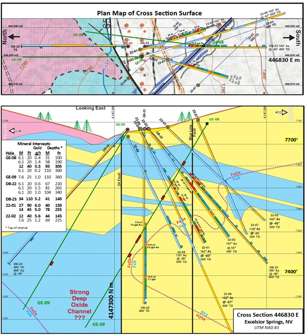 <i><strong>Figure 3</strong> shows the surface and sub-surface geology and all the holes within 23 meters east and 26 meters west of cross section 446830 E. This plan map and cross-sectional segment contains six of the eight holes drilled to date in the WSZ that contained intercepts above established cutoff criteria<strong><sup>[1]</sup></strong>. Note that the upper limestone capped the mineralization on this cross section and in hole 23-03 and 23-01, which are beyond the east and west limits of the plan map and are not projected on this section.</i>