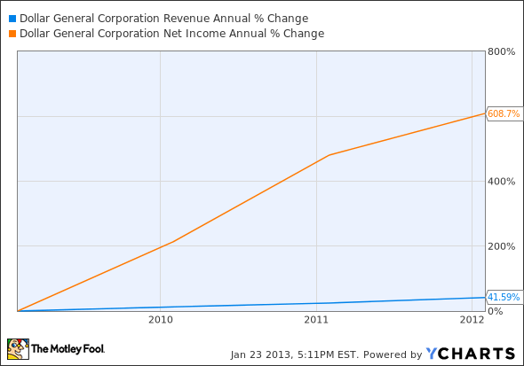 DG Revenue Annual Chart