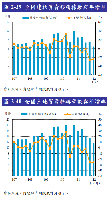 央行5/31發布第17期金融穩定報告，提及不動產市場交易明顯降溫，全國建物買賣移轉棟數與年增率和全國土地買賣移轉筆數與年增率都明顯下滑。央行提供