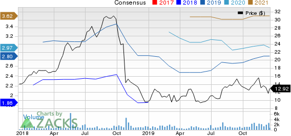 CURO Group Holdings Corp. Price and Consensus