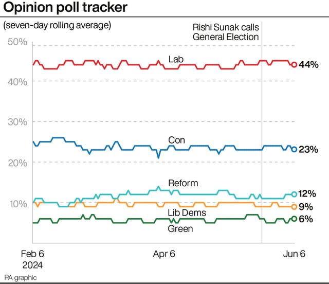 A line chart showing the seven-day rolling average for political parties in opinion polls from February 6 to June 6, with the final point showing Labour on 44%, Conservatives 23%, Reform 12%, Lib Dems 9% and Green 7%. Source: PA graphic