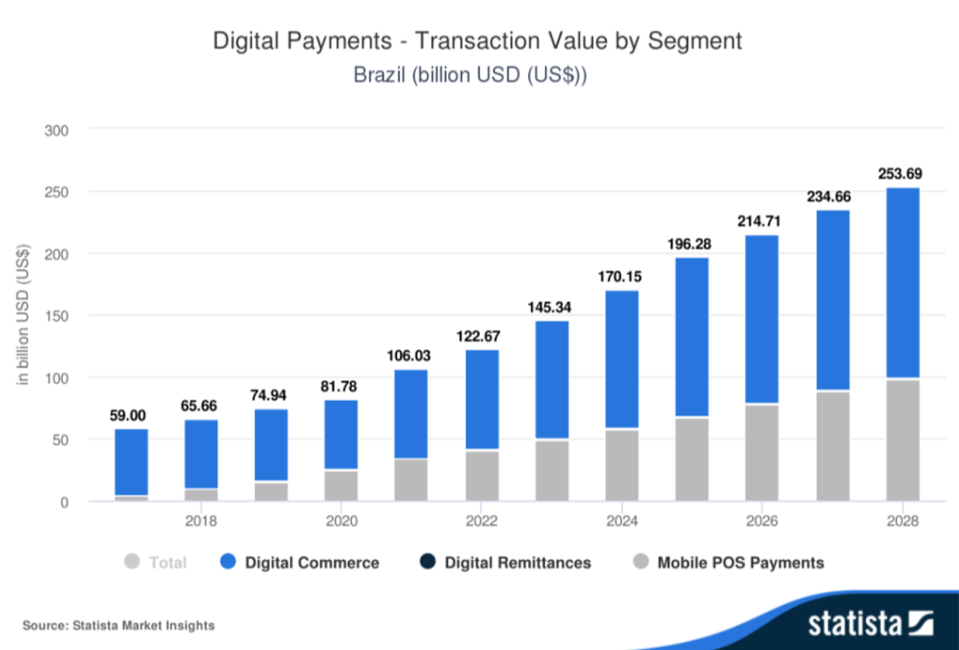 Digital growth trends in Brazil.