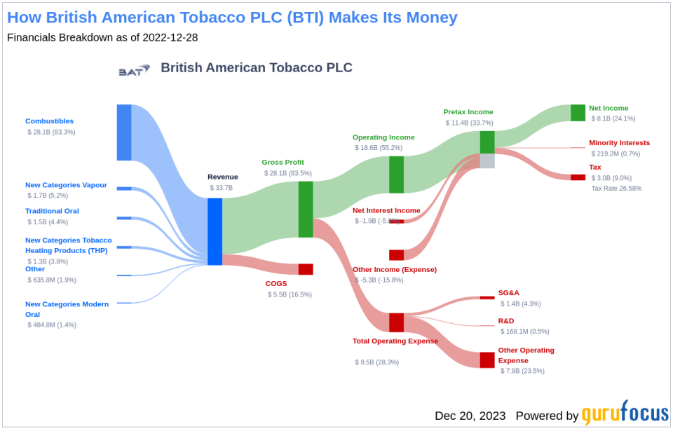 British American Tobacco PLC's Dividend Analysis