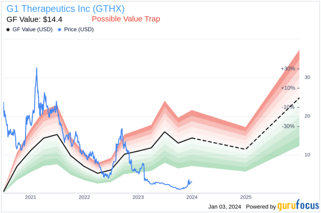 Insider Sell: President and CEO Bailey John E. (Jack) Jr. Sells 32,983  Shares of G1 Therapeutics