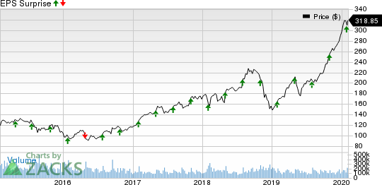 FleetCor Technologies, Inc. Price and EPS Surprise