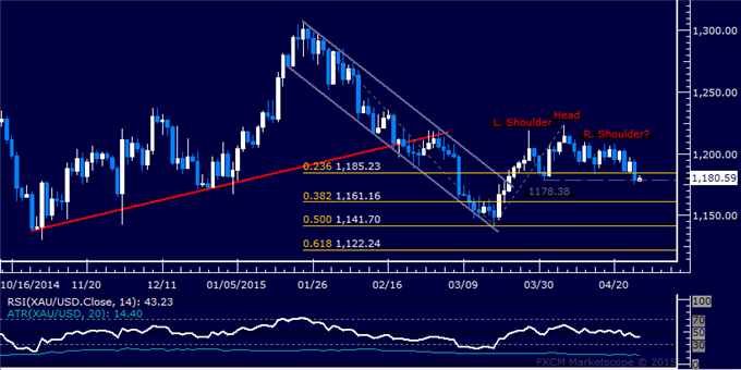 Gold Nears Top Confirmation, SPX 500 Falls Short of Range Breakout