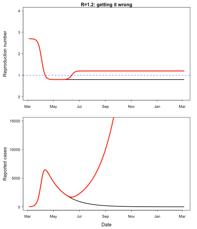 <span class="caption">Second wave. The initial value of R (top graph) is 2.7 and drops to 0.8 with the lockdown, but goes back to 1.2 as lockdown measures are relaxed. More details on https://statisticallyinsignificant.uk/2nd_wave/.</span> <span class="attribution"><span class="source">Adam Kleczkowski</span></span>