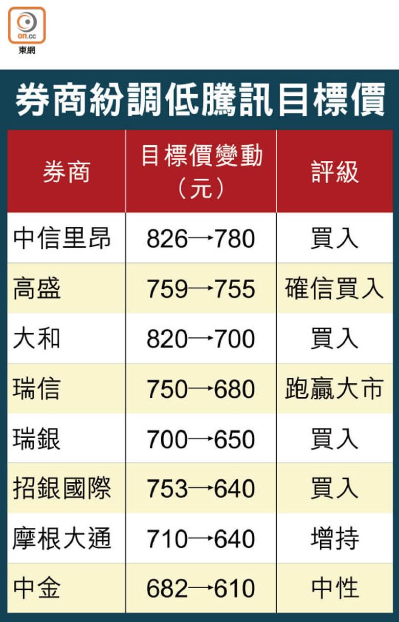 券商紛調低騰訊目標價