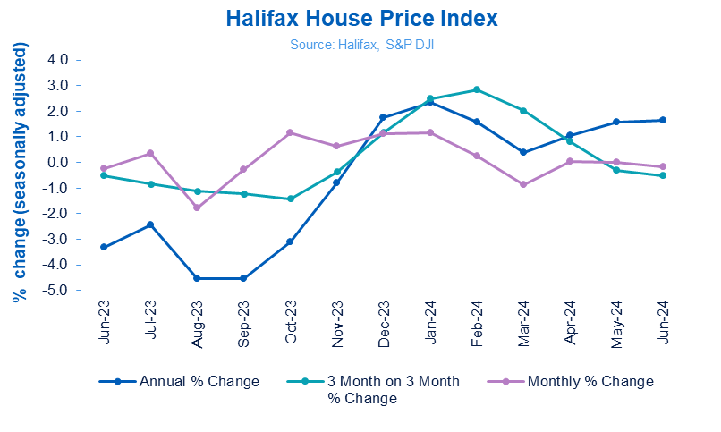 Halifax HIP: Average House Price Index.