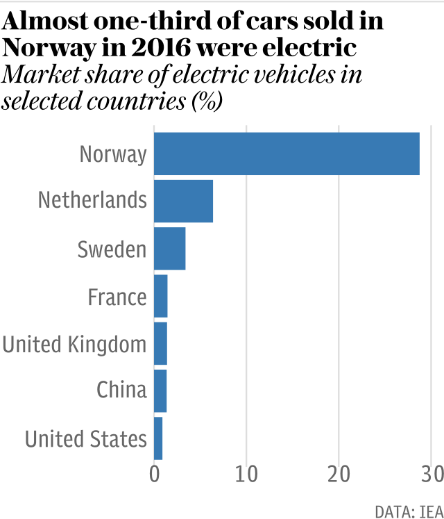 Electric cars market share by country