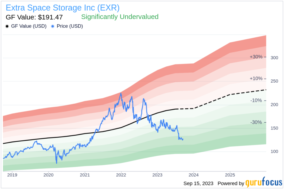 Extra Space Storage (EXR): A Hidden Gem in the REITs Industry?