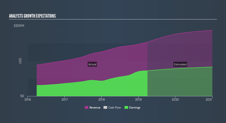 NasdaqGS:PFBC Past and Future Earnings, May 31st 2019