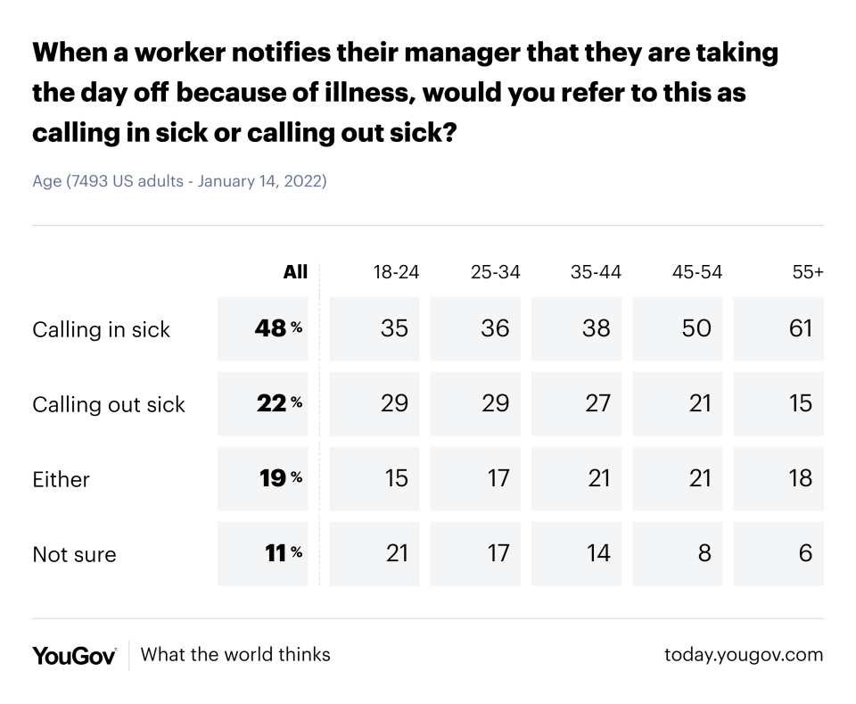 A YouGov survey breaks down the usage of the phrases "calling in" vs. "calling out" sick by age.
