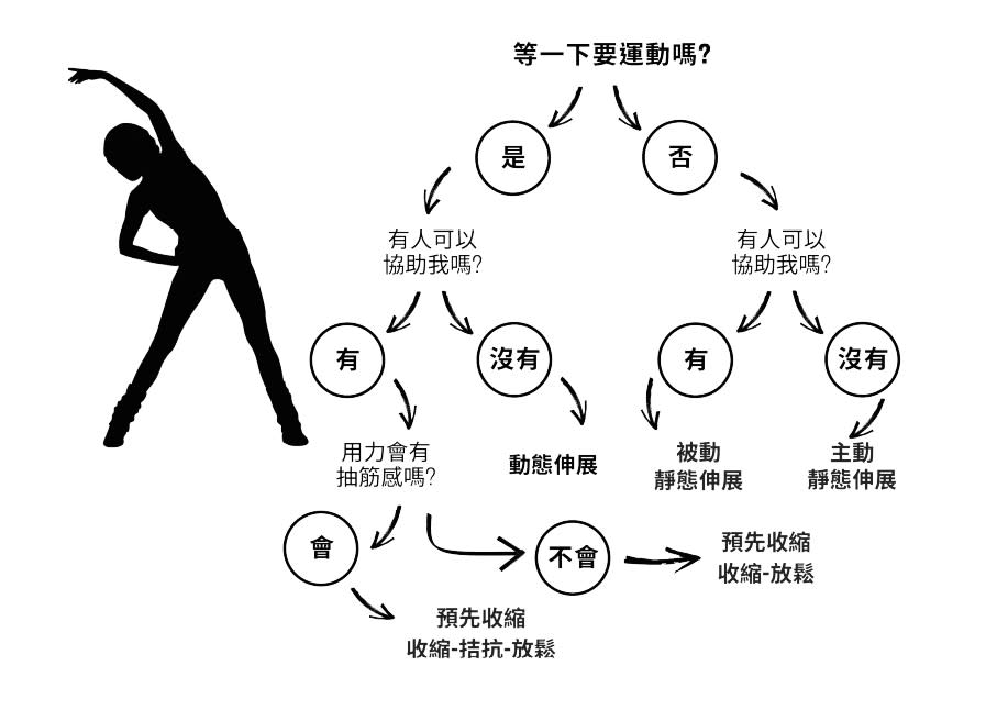 給選擇困難的你簡單好解決的伸展選擇流程圖