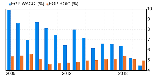 EastGroup Properties Stock Gives Every Indication Of Being Modestly Overvalued