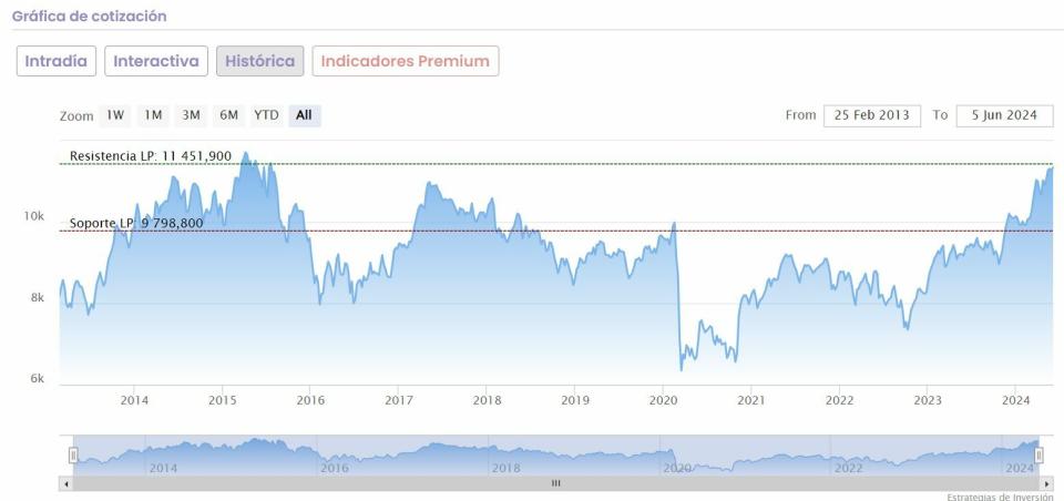 Máximos históricos para los índices ¿Cuánto le queda por llegar al Ibex 35 o al Dow Jones?