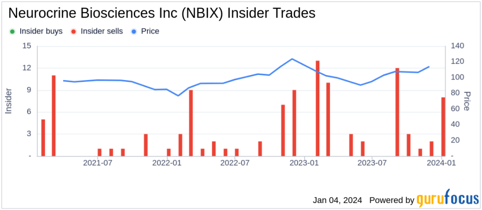 Director William Rastetter Sells Shares of Neurocrine Biosciences Inc (NBIX)