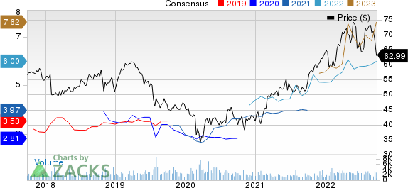 National Fuel Gas Company Price and Consensus