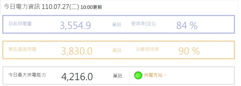 今日供電資訊。   圖：擷取自台電官網