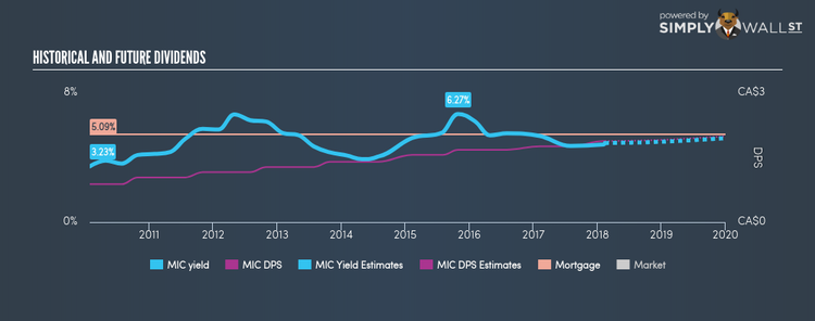 TSX:MIC Historical Dividend Yield Feb 12th 18