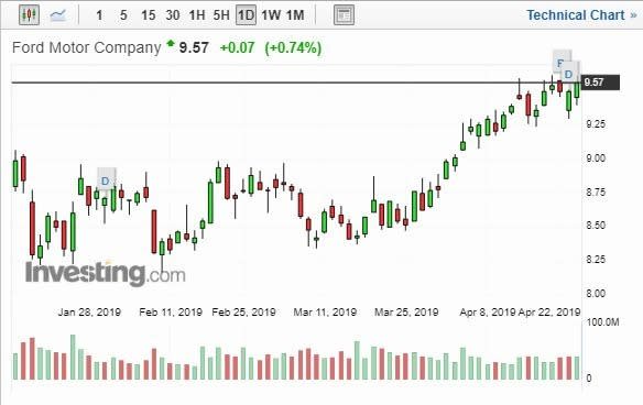 (圖截自investing.com)