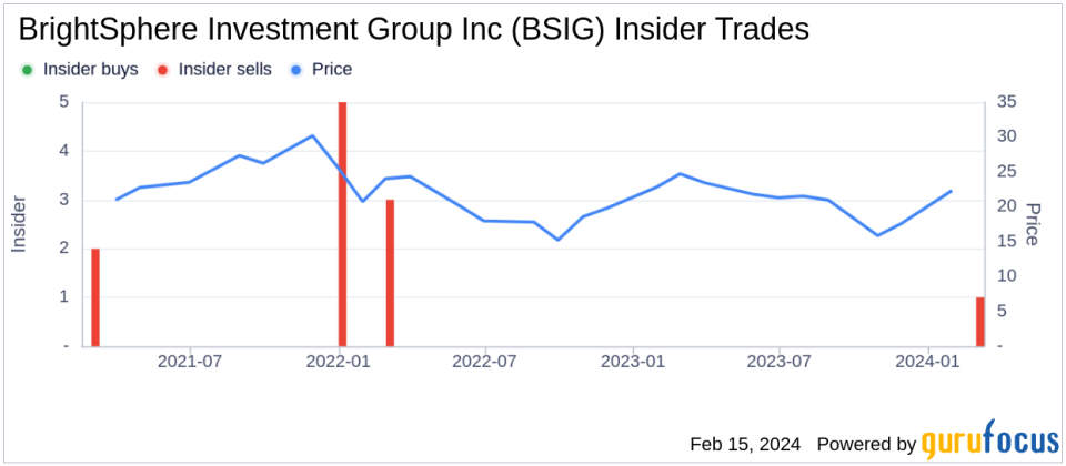 Insider Suren Rana Sells 109,960 Shares of BrightSphere Investment Group Inc (BSIG)