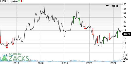 L.B. Foster Company Price and EPS Surprise