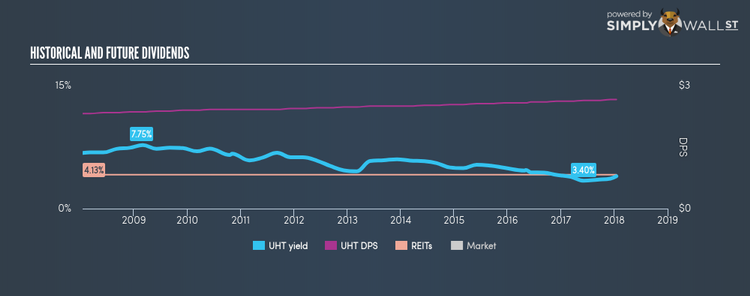NYSE:UHT Historical Dividend Yield Jan 16th 18