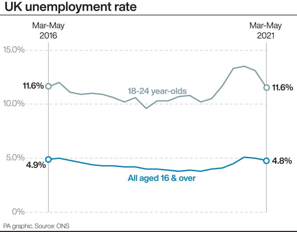 ECONOMY Unemployment (PA Graphics)