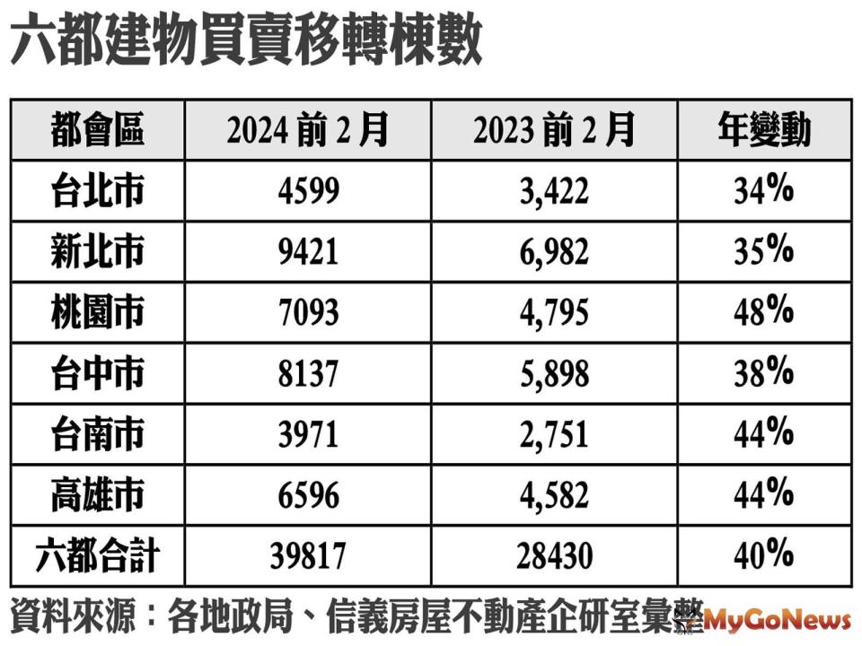 ▲根據六都最新公告前兩月移轉棟數表現，六都前兩月的移轉棟數為3.98萬棟，年增4成