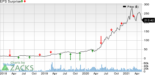 Sea Limited Sponsored ADR Price and EPS Surprise