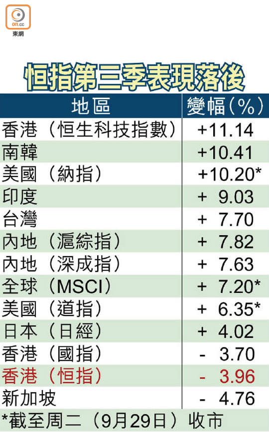 恒指第三季表現落後